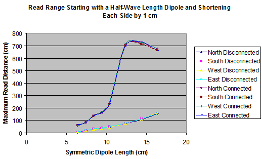 (1 inch = 2.54 cm.) This graph shows the relationship between the maximum read distance and the symmetric dipole length. The y-axis is labeled Maximum Read Distance (cm) and ranges from 0 to 800 by increments of 100. The x-axis is labeled Symmetric Dipole Length (cm) and ranges from 0 to 20 by increments of 5. Relationships are plotted for all four directions (north, south, east, and west) for both connected and disconnected. The plot shows that the readings are very similar in all directions. The connected readings follow an S shaped plot that begins at approximately (6, 80) and then peaks at approximately (12, 730) and ends at (16, 670). The disconnected readings begin at approximately (6,0) and follow a mostly linear trend to (16, 150).