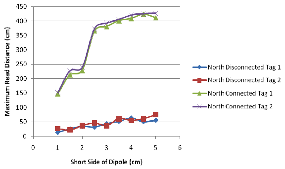 (1 inch = 2.54 cm.) This graph shows the relationship between the maximum read distance and the short side of the dipole. The y-axis is labeled Maximum Read Distance (cm) and ranges from 0 to 450 by increments of 50. The x-axis is labeled Short Side of Dipole (cm) and ranges from 0 to 6 by increments of 1. Relationships are plotted for both tags 1 and 2 when connected and disconnected. The plot shows that the readings for the two tags are very similar. The connected readings follow an S shaped plot that begins at approximately (1, 150) and then peaks at approximately (5, 425). The disconnected readings begin at approximately (1, 25) and follow a mostly linear trend to (5, 60).