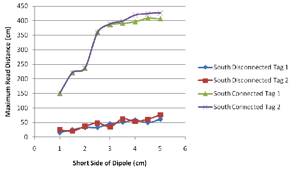 (1 inch = 2.54 cm.) This graph shows the relationship between the maximum read distance and the short side of the dipole. The y-axis is labeled Maximum Read Distance (cm) and ranges from 0 to 450 by increments of 50. The x-axis is labeled Short Side of Dipole (cm) and ranges from 0 to 6 by increments of 1. Relationships are plotted for both tags 1 and 2 when connected and disconnected. The plot shows that the readings for the two tags are very similar. The connected readings follow an S shaped plot that begins at approximately (1, 150) and then peaks at approximately (5, 400) and (5, 425) for tags 1 and 2, respectively. The disconnected readings begin at approximately (1, 25) and follow a mostly linear trend to (5, 60) and (5, 75) for tags 1 and 2, respectively.