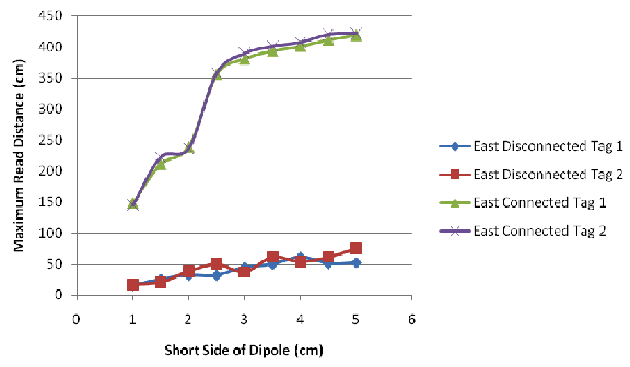 (1 inch = 2.54 cm.) This graph shows the relationship between the maximum read distance and the short side of the dipole. The y-axis is labeled Maximum Read Distance (cm) and ranges from 0 to 450 by increments of 50. The x-axis is labeled Short Side of Dipole (cm) and ranges from 0 to 6 by increments of 1. Relationships are plotted for both tags 1 and 2 when connected and disconnected. The plot shows that the readings for the two tags are very similar. The connected readings follow an S shaped plot that begins at approximately (1, 150) and then peaks at approximately (5, 425). The disconnected readings begin at approximately (1, 25) and follow a mostly linear trend to (5, 60) and (5, 75) for tags 1 and 2, respectively.