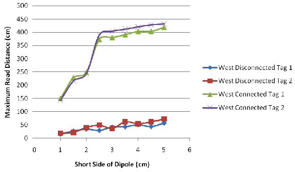 (1 inch = 2.54 cm.) This graph shows the relationship between the maximum read distance and the short side of the dipole. The y-axis is labeled Maximum Read Distance (cm) and ranges from 0 to 500 by increments of 50. The x-axis is labeled Short Side of Dipole (cm) and ranges from 0 to 6 by increments of 1. Relationships are plotted for both tags 1 and 2 when connected and disconnected. The plot shows that the readings for the two tags are very similar. The connected readings follow an S shaped plot that begins at approximately (1, 150) and then peaks at approximately (5, 425). The disconnected readings begin at approximately (1, 20) and follow a mostly linear trend to (5, 55) and (5, 75) for tags 1 and 2, respectively.