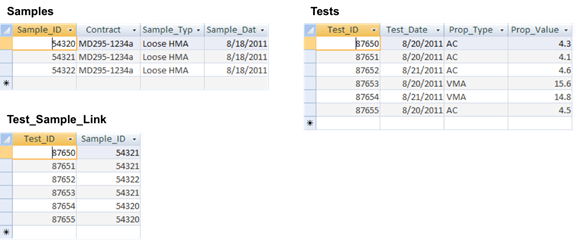 This screen capture contains three samples of Access tables. The table located in the top left is labeled Samples and consists of four columns labeled Sample_ID, Contract, Sample_Type and Sample_Date. The table located in the top right is labeled Tests and contains four columns labeled Test_ID, Test_Date, Prop_Type, and Prop_Value. The table located in the bottom left is labeled Test_Sample_Link and contains two columns labeled Test_ID and Sample_ID.