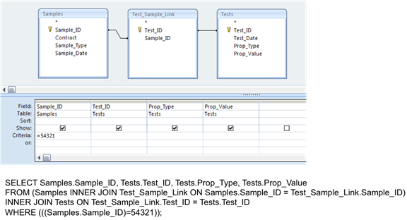 This screen capture shows the relational table join operation. At the top of the screen are three tables selected labeled Samples, Test_Sample_Link, and Test. Each of these tables shows the fields within that table. The tables are linked together with join lines. The bottom part of the screen shows the field, table, sort, show, and criteria for the query. Below the screen image is the query, which reads as follows:SELECT Samples.Sample_ID, Tests.Test_ID, Tests.Prop_Type, Tests.Prop_Value FROM (Samples INNER JOIN Test_Sample_Link ON Samples.Sample_ID = Test_Sample_Link.Sample_ID) INNER JOIN Tests ON Test_Sample_Link.Test_ID = Tests.Test_ID WHERE (((Samples.Sample_ID)-54321));