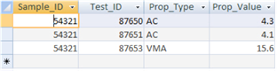 This screen image contains the results of a query. The results consist of four columns labeled Sample_ID, Test_ID, Prop_Type, and Prop_Value. There are three rows of results.