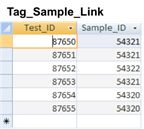 This screen image contains Tag_Sample_Link table, which contains two columns labeled Test_ID and Sample_ID. There are six rows of results.