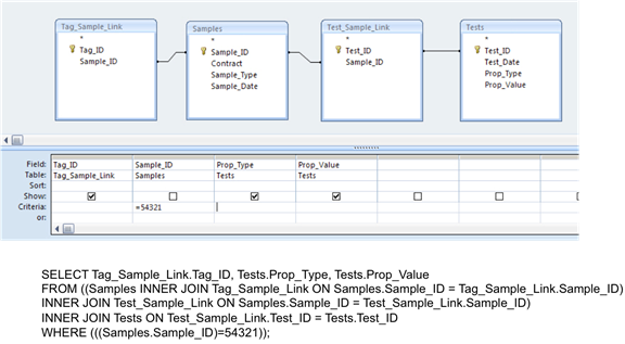 This screen capture shows the relational table join operation. At the top of the screen are four tables selected labeled Test_Sample_Link, Samples, Test_Sample_Link, and Test. Each of these tables shows the fields within that table. The tables are linked together with join lines. The bottom part of the screen shows the field, table, sort, show, and criteria for the query. Below the screen image is the query, which reads as follows:SELECT Tag_Sample_Link.Tag_ID,  Tests.Prop_Type, Tests.Prop_Value FROM ((Samples INNER JOIN Tag_Sample_Link  ON Samples.Sample_ID = Tag_Sample_Link.Sample_ID)  INNER JOIN Test_Sample_Link  ON Samples.Sample_ID = Test+Sample_Link.Sample_ID)INNER JOIN Tests ON Test_Sample_Link.Test_ID = Tests.Test_IDWHERE (((Samples.Sample_ID)-54321));