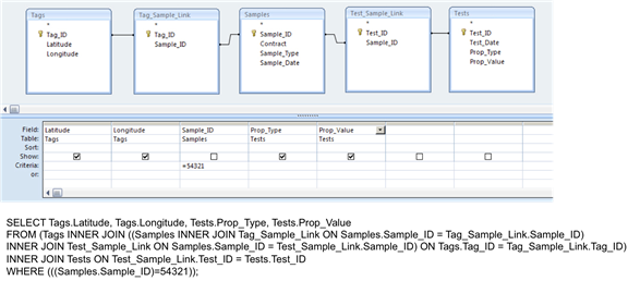 This screen capture shows the relational table join operation. At the top of the screen are five tables selected labeled Tags, Test_Sample_Link, Samples,'' Test_Sample_Link, and Test. Each of these tables shows the fields within that table. The tables are linked together with join lines. The bottom part of the screen shows the field, table, sort, show, and criteria for the query. Below the screen image is the query, which reads as follows:SELECT Tags.Latitude, Tags.Longitude, Tests.Prop_Type, Tests.Prop_Value FROM (Tags INNER JOIN ((Samples INNER JOIN Tag_Sample_Link ON Samples.Sample_ID = Tag_Sample_Link.Sample_ID) INNER JOIN Test_Sample_Link ON Samples.Sample_ID = Test_Sample_Link.Sample_ID) ON Tags.Tag_ID = Tag_Sample_Link.Tag_ID) INNER JOIN Tests ON Test_Sample_Link.Test_ID = Tests.Test_ID WHERE (((Samples.Sample_ID)-54321));