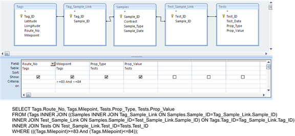 This computer screen image shows the relational table join operation. At the top of the screen five tables are selected labeled Tags, Test_Sample_Link, Samples, Test_Sample_Link, and Test. Each of these tables shows the fields within that table. The tables are linked together with join lines. The bottom part of the screen shows the field, table, sort, show, and criteria for the query. Below the screen image is the query, which reads as follows:SELECT Tags.Route_No, Tags.Milepoint, Tests.Prop_Type, Tests.Prop_Value FROM {Tags INNER JOIN ((Samples INNER JOIN Tag_Sample_Link ON Samples.Sample_ID = Tag_Sample_Link.Sample_ID) INNER JOIN Test_Sample_Link ON Samples.Sample_ID = Test_Sample_Link.Sample_ID) ON Tags.Tag_ID = Tag_Sample_Link.Tag_ID) INNER JOIN Tests ON Test_Sample_Link.Test_ID = Tests.Test_ID WHERE (((Tags.Milepoint)>= 83 And (Tags.Milepoint)<=84));