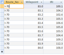 This screen capture contains the results of a query. The results consists of three columns labeled Route_No, Milepoint, and IRI. There are 11 rows of results.