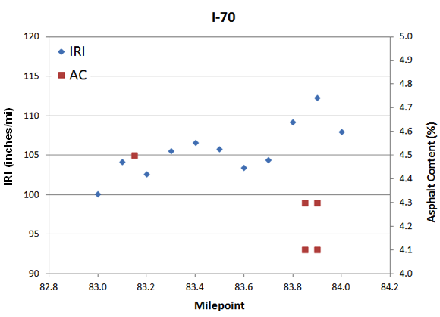 (1 inch/mi = 0.041 m/km; 1 mi = 1.61 km.) This graph plots the values for IRI and asphalt content versus milepoint. There are two y-axes, one on the left labeled IRI (inches/mi) that ranges from 90 to 120 by increments of 5 and one on the right labeled Asphalt Content (%) that ranges between 4.0 and 5.0 by increments of 0.1. The IRI values are shown as diamonds. The AC contents are shown as squares. The IRI values appear to increase as milepoint increases, ranging from (83, 100) to (84,108). There are five ACs plotted at (83.1, 105), (83.83, 93), (83.83, 99), (83.85, 93) and (83.85, 99).