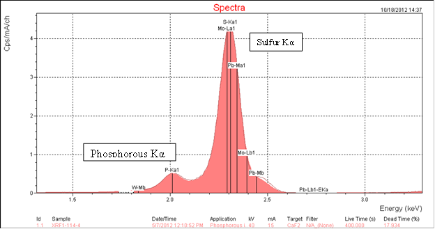 This chart  shows the phosphorus and sulfur peaks in the x-ray fluorescence spectrum of  reference asphalt AAB-1, which has been modified with 1-percent superphosphoric  acid.