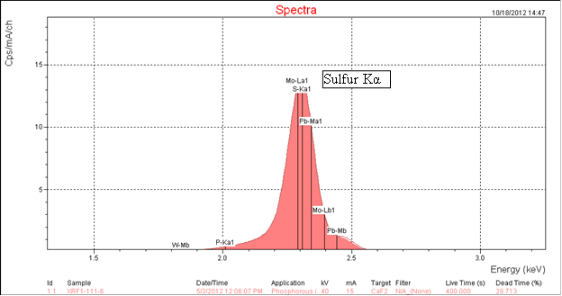 This chart shows the sulfur peak in the x-ray fluorescence spectrum of  unmodified reference asphalt AAB-1.