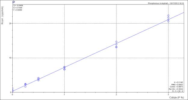 This chart is a plot of the x-ray fluorescence intensity of the phosphorus  peaks (on the y-axis) for a number of samples of an asphalt binder modified  with different levels of phosphoric acid (on the x-axis). It shows a straight  line correlation between the phosphoric acid content and the peak intensity  with the R2 value of 0.9973.