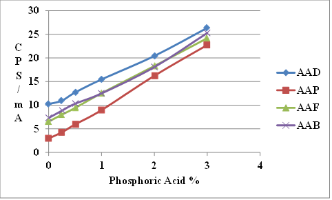 This  chart is a plot of the x-ray fluorescence intensity of the phosphorus peaks  plotted against the phosphoric acid concentration for the four reference  asphalt binders, AAD, AAP, AAF, and AAB, used in the study. It shows that the  peak intensities at zero phosphoric acid concentration are not the same for the  four asphalt binders.