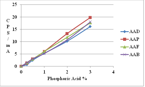This chart is a plot of the x-ray fluorescence intensity of the phosphorus  peak plotted against the phosphoric acid concentration of the four reference  asphalt binders corrected for the difference in zero phosphoric acid peak  intensities shown in figure 8.
