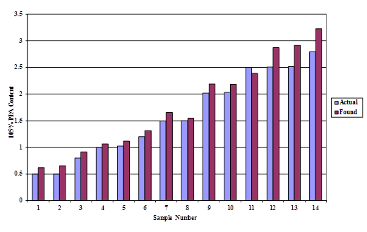 This bar chart compares the actual versus measured phosphoric acid  contents for 14 polyphosphoric acid modified asphalt samples.