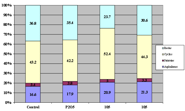 This stacked bar chart shows the  content of resins, cyclics, saturates, and asphaltenes for four samples of  asphalt binder. The first stacked bar is the unmodified control, the second  modified with 0.75 percent of phosphorus pentoxide, and the third and  fourth with 1 percent of 105-percent superphosphoric acid.