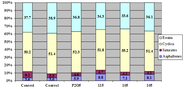 This stacked bar chart shows the content of resins, cyclics, saturates,  and asphaltenes for six samples of asphalt binder. The first two stacked bars  are the unmodified control, the third modified with 0.75 percent of phosphorus  pentoxide, the fourth with 1 percent of 115-percent polyphosphoric acid, and the  fifth and sixth with 1 percent of 105-percent superphosphoric acid.