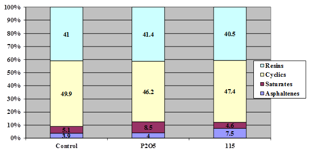 This stacked bar chart shows the  content of resins, cyclics, saturates, and asphaltenes for three samples of  asphalt binder. The first is the unmodified control, the second modified with  0.75 percent of phosphorus pentoxide, and the third with 1 percent of 115-percent  polyphosphoric acid.