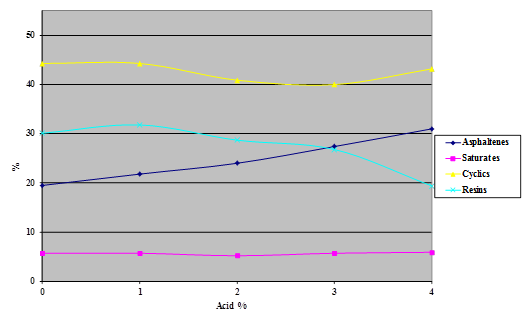 This  chart is a plot of the percentage of asphaltenes, saturates, cyclics, and  resins content against the acid modification level for asphalt AAD-1 modified  with 115-percent polyphosphoric acid at levels between 0 and 4 percent.
