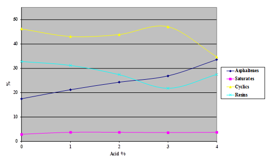 This chart  is a plot of the percentage of asphaltenes, saturates, cyclics, and resins  content against the acid modification level for asphalt AAK-1 modified with 115-percent  polyphosphoric acid at levels between 0 and 4 percent.