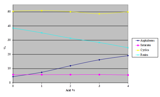 This chart  is a plot of the percentage of asphaltenes, saturates, cyclics, and resins  content against the acid modification level for asphalt ABM-1 modified with 115-percent  polyphosphoric acid at levels between zero and four percent.