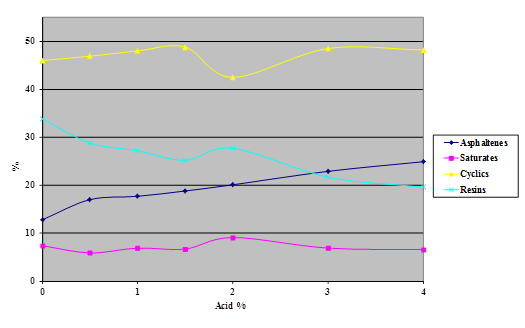 This chart is a plot of the percentage of asphaltenes, saturates,  cyclics, and resins content against the acid modification level for asphalt  B6317 (Venezuelan) modified with 115-percent polyphosphoric acid at levels  between 0 and 4 percent.