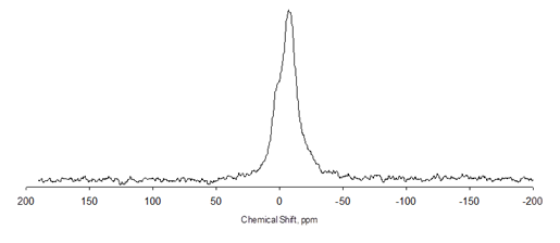 This chart is a  plot of the nuclear magnetic resonance chemical shift in parts per million  versus peak intensity showing the peak caused by the presence of phosphorus. 