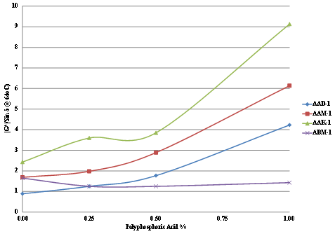 This chart is  a plot of the stiffness measured as |G*|/Sin at 64 °C of binders  AAD-1, AAM-1, AAK-1, and ABM-1 modified with 115-percent polyphosphoric acid at  levels from 0 to 1 percent. Â 