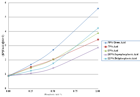 This chart is a plot of the stiffness  measured as |G*|/Sin     Â at 64 °C of binder  AAD-1 modified with phosphoric acid grades having acid strengths of 50, 75, 85,  105, and 115 percent, at modification levels from 0 to 1 percent.