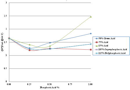 This chart is a plot of the stiffness  measured as |G*|/Sin     Â at 64 °C of binder  ABM-1 modified with phosphoric acid grades having acid strengths of 50, 75, 85,  105, and 115 percent, at modification levels from 0 to 1 percent.