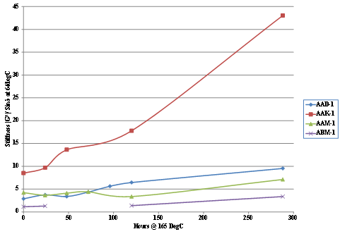 This chart is  a plot of the stiffness, measured as |G*|/Sin     Â at 64 °C, of binders  AAD-1, AAK-1, AAM-1, and ABM-1 modified with 1 percent of 105-percent  superphosphoric acid, plotted against the storage time in hours at 165 °C.