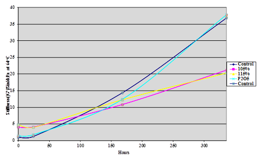This chart is  a plot of asphalt stiffness measured as |G*|/Sin     Â at 64 °C of four  samples of binder AAD-1 modified with 1 percent of 105-percent phosphoric acid,  1 percent of 115-percent phosphoric acid, 1 percent of phosphorus pentoxide,  and two unmodified controls against storage time in hours at 100 °C under air  pressure.