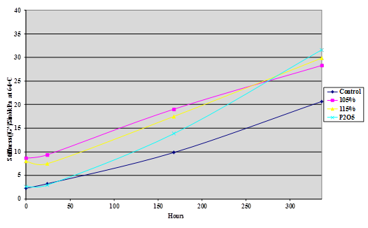 This chart is  a plot of asphalt stiffness measured as |G*|/Sin     Â at 64 °C of four  samples of binder AAK-1 modified with 1 percent of 105-percent phosphoric acid,  1 percent of 115-percent phosphoric acid, 1 percent phosphorus pentoxide, and  an unmodified control against storage time in hours at 100 °C under air  pressure.