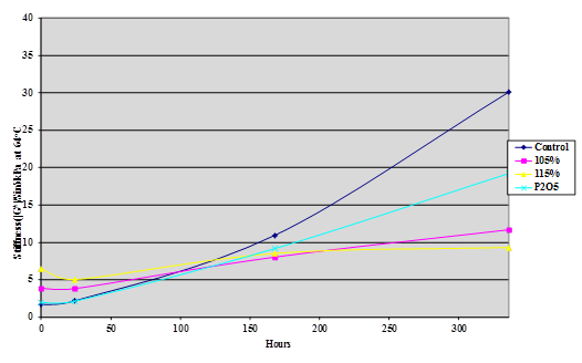 This chart  is a plot of asphalt stiffness measured as |G*|/Sin     Â at 64 °C of four  samples of binder AAM-1 modified with 1 percent of 105-percent phosphoric acid,  1 percent of 115-percent phosphoric acid, 1 percent phosphorus pentoxide, and  an unmodified control against storage time in hours at 100 °C under air  pressure.