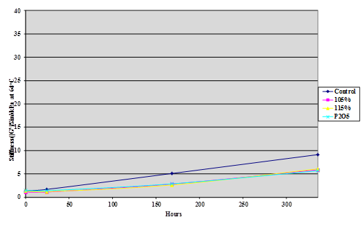 This chart  is a plot of asphalt stiffness measured as |G*|/Sin     Â at 64 °C of four  samples of binder ABM-1 modified with 1 percent of 105 percent phosphoric acid,  1 percent of 115-percent phosphoric acid, 1 percent phosphorus pentoxide, and  an unmodified control against storage time in hours at 100 °C under air  pressure.