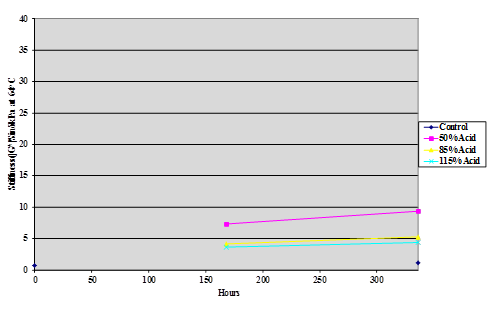 This chart is  a plot of asphalt stiffness measured as |G*|/Sin     Â at 64oC of four samples of binder AAD-1 modified with 1 percent of 50-, 85-, and  115-percent phosphoric acid; 1 percent phosphorus pentoxide; and an unmodified  control against storage time in hours at 100 °C under nitrogen pressure.