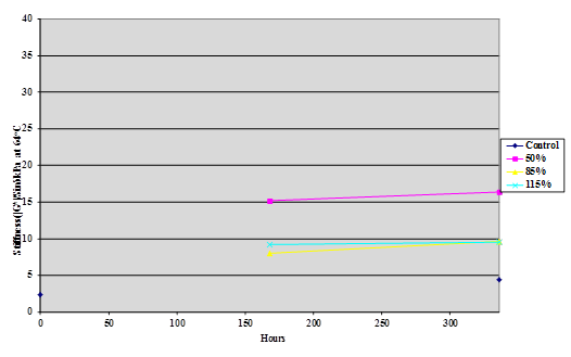 This chart is  a plot of asphalt stiffness measured as |G*|/Sin     Â at 64 °C of four  samples of binder AAK-1 modified with 1 percent of 50-, 85-, and 115-percent  phosphoric acid; 1 percent phosphorus pentoxide, and an unmodified control  against storage time in hours at 100 °C under nitrogen pressure.