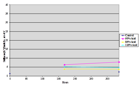 This chart is  a plot of asphalt stiffness measured as |G*|/Sin     Â at 64 °C of four  samples of binder AAM-1 modified with 1 percent of 50-, 85-, and 115-percent  phosphoric acid; 1 percent phosphorus pentoxide, and an unmodified control  against storage time in hours at 100 °C under nitrogen pressure.