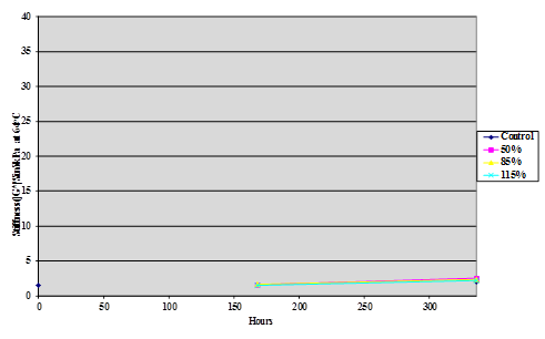 This chart is  a plot of asphalt stiffness measured as |G*|/Sin     Â at 64 °C of four  samples of binder ABM-1 modified with 1 percent of 50-, 85-, 115-percent  phosphoric acid; 1 percent phosphorus pentoxide, and an unmodified control  against storage time in hours at 100 °C under nitrogen pressure.