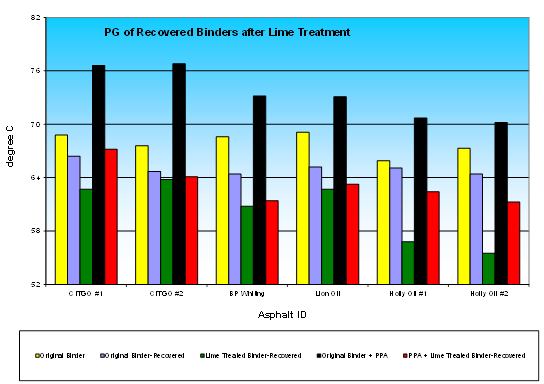 This is a bar chart plotting the high  temperature Performance Grade for asphalt binders Citgo® #1, Citgo®#2, BP  Whiting, Lion Oil, Holly Oil #1, and Holly Oil #2. The bars represent original  binder, original binder recovered, lime-treated binder recovered, original  binder plus polyphosphoric acid (PPA), and PPA and lime-treated binder  recovered.