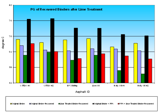 Lime Application Chart