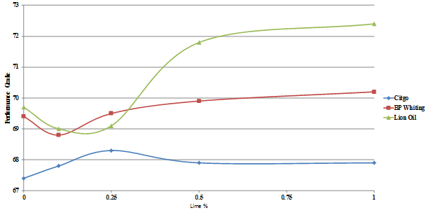 This chart is a plot of the Performance Grade against lime content for  asphalt binders from Citgo®, BP Whiting, and Lion Oil