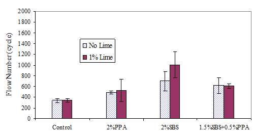 This bar chart plots the flow number in  cycles for an asphalt binder sample from Lion Oil for an unmodified control and  samples modified with 2 percent polyphosphoric acid (PPA), 2 percent styreneâ€“butadieneâ€“styrene  (SBS) polymer, and 1.5 percent SBS plus 0.5 percent PPA  with and without a 1-percent lime modification.
