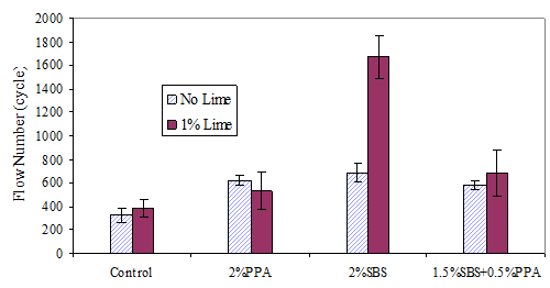 This bar chart is a plot of the flow number in cycles an asphalt binder  sample from HollyFrontier® asphalt for an unmodified control and samples modified with 2 percent  polyphosphoric acid (PPA), 2 percent styreneâ€“butadieneâ€“styrene  (SBS) polymer, and 1.5 percent SBS plus 0.5 percent PPA  with and without a 1-percent lime modification.
