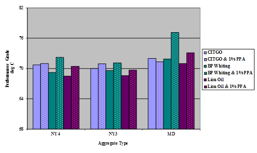 This bar chart shows  the Performance Grade of binders from Citgo®, BP Whiting, and Lion Oil polyphosphoric  acid (PPA) with and without 1-percent PPA modification, recovered from  limestone mixes.