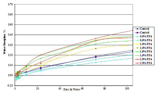 This line chart is a plot of the percentage water absorption of mastics  made with 50 percent Citgo®  asphalt, modified with 115-percent polyphosphoric  acid (PPA), and 50 percent  sand, plotted against the number of days the samples were immersed in water. 