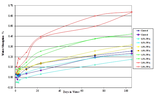 This line chart is a plot of the percentage water absorption of mastics  made with 50 percent Citgo®  asphalt, modified with 115-percent polyphosphoric  acid, and 50-percent diabase  aggregate, plotted against the number of days the samples were immersed in  water. 