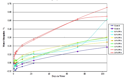 This line chart is a plot of the percentage water absorption of mastics  made with 50 percent Citgo®  asphalt, modified with 115-percent polyphosphoric  acid, and 50 percent  gravel aggregate, plotted against the number of days the samples were immersed  in water. 