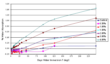 asphalt beams modified with 115-percent phosphoric  acid. </strong>This line chart is a plot of the  percentage water absorption against the number of days of water immersion at 45  °C for beams  made with Citgo® asphalt modified with polyphosphoric acid at levels from 0 to 4  percent.Â  